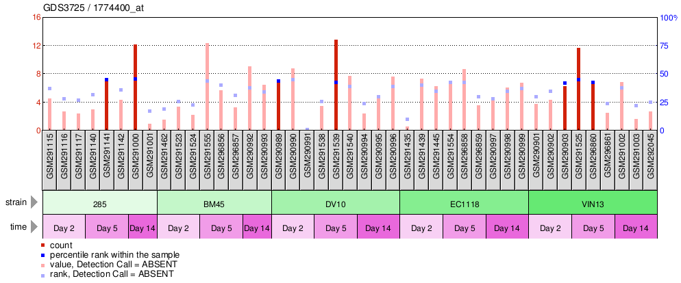 Gene Expression Profile