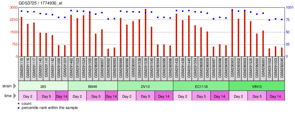 Gene Expression Profile