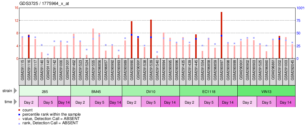 Gene Expression Profile