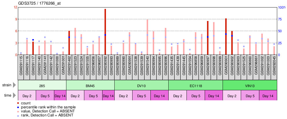 Gene Expression Profile