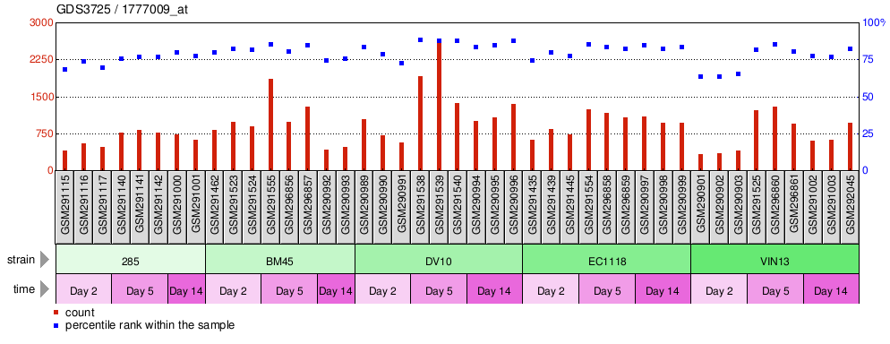 Gene Expression Profile