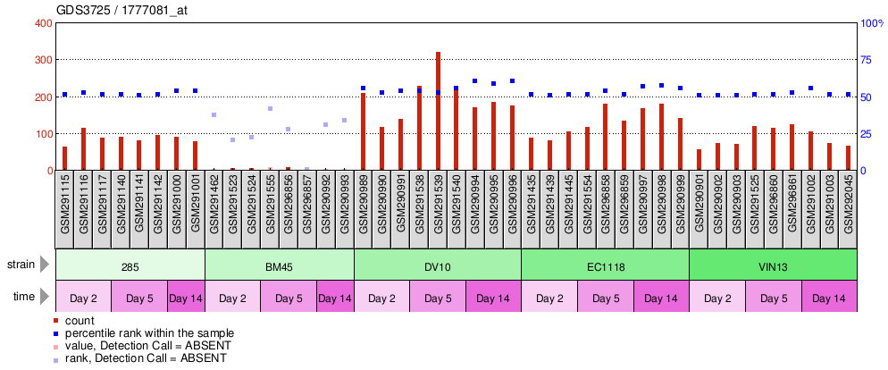 Gene Expression Profile