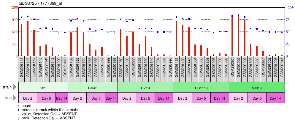 Gene Expression Profile