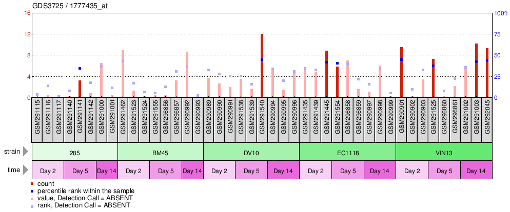 Gene Expression Profile