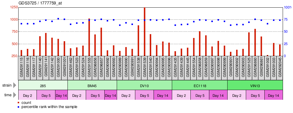 Gene Expression Profile