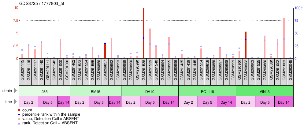 Gene Expression Profile