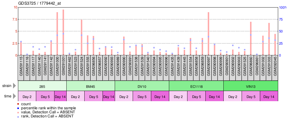 Gene Expression Profile