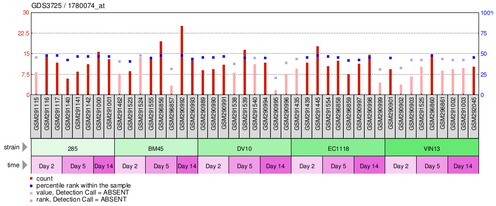 Gene Expression Profile