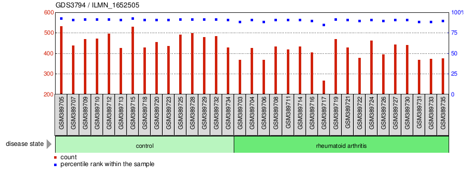 Gene Expression Profile