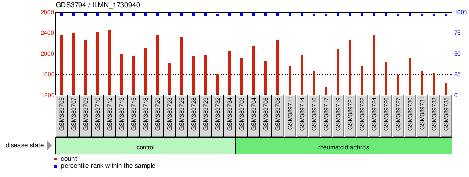 Gene Expression Profile