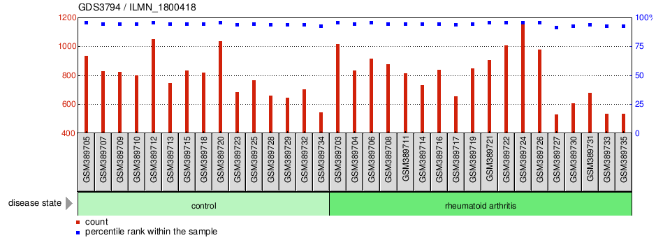 Gene Expression Profile