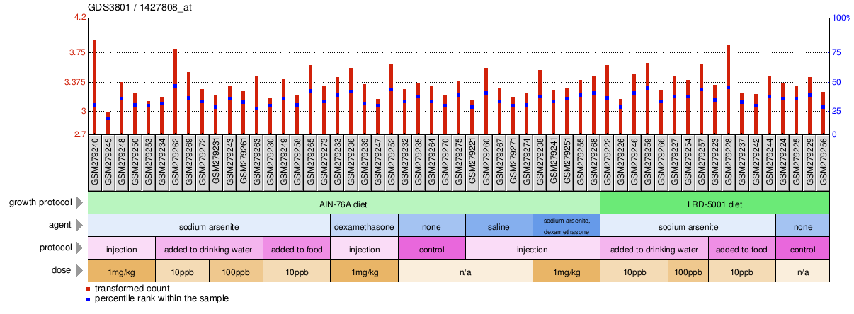 Gene Expression Profile