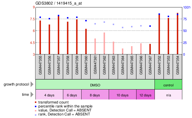 Gene Expression Profile