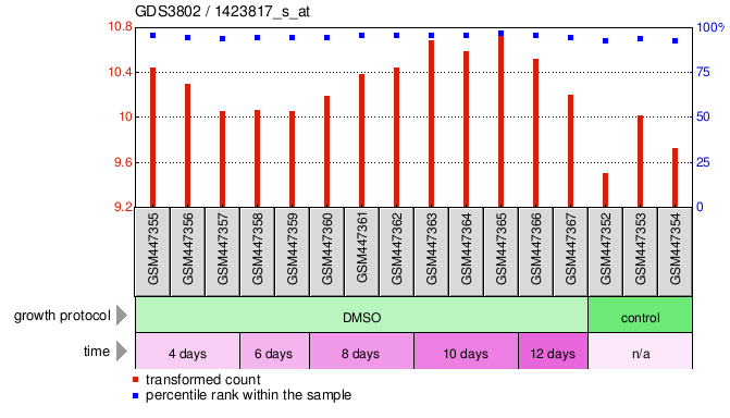 Gene Expression Profile