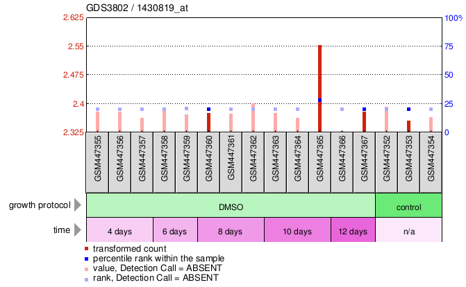 Gene Expression Profile