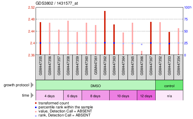 Gene Expression Profile