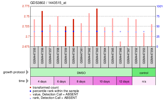 Gene Expression Profile