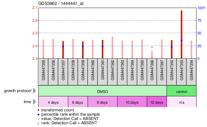 Gene Expression Profile