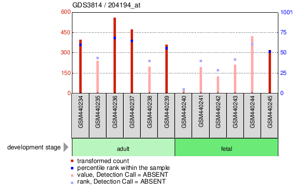 Gene Expression Profile