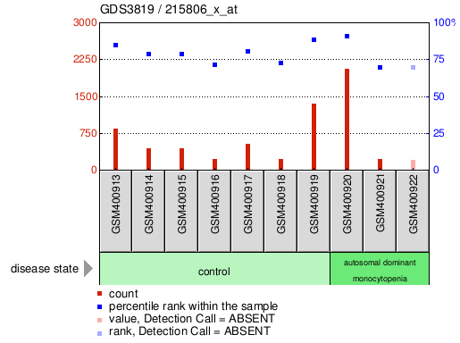 Gene Expression Profile