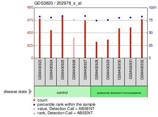 Gene Expression Profile