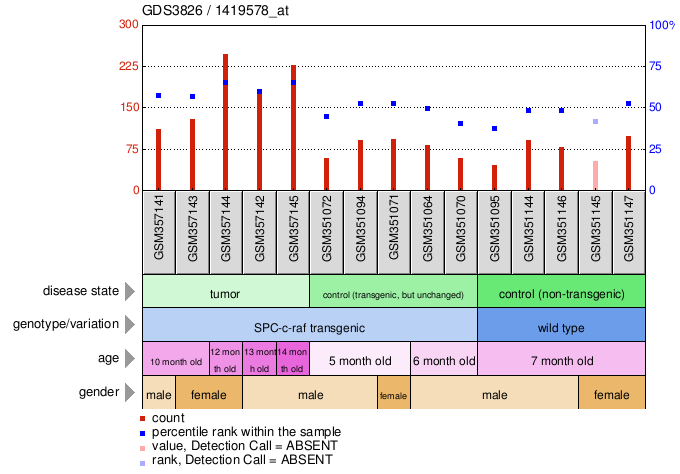 Gene Expression Profile