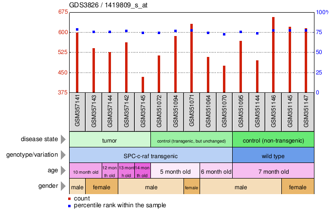 Gene Expression Profile