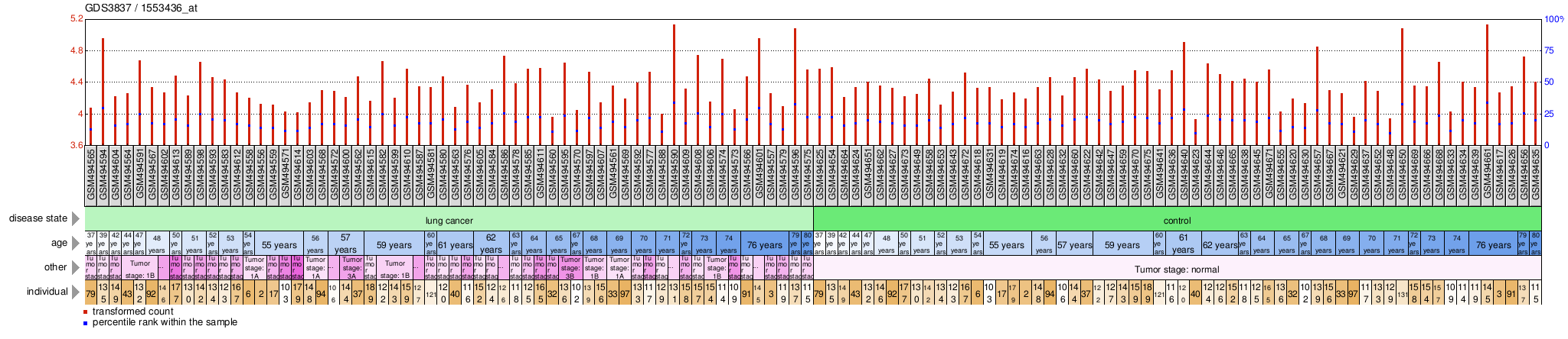 Gene Expression Profile