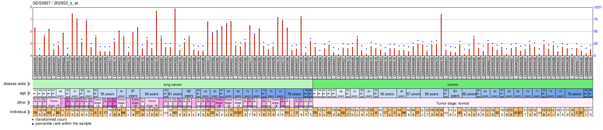 Gene Expression Profile