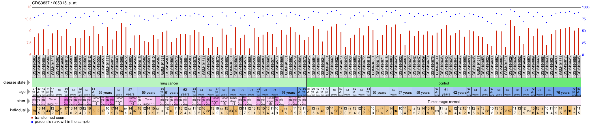 Gene Expression Profile