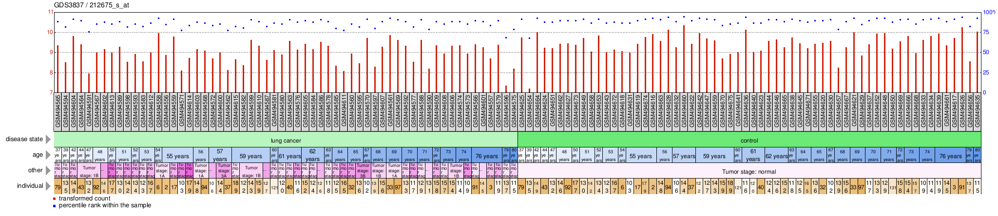 Gene Expression Profile