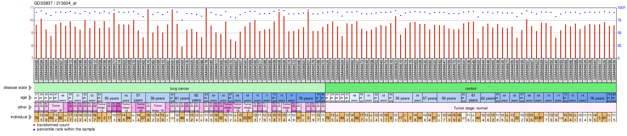 Gene Expression Profile