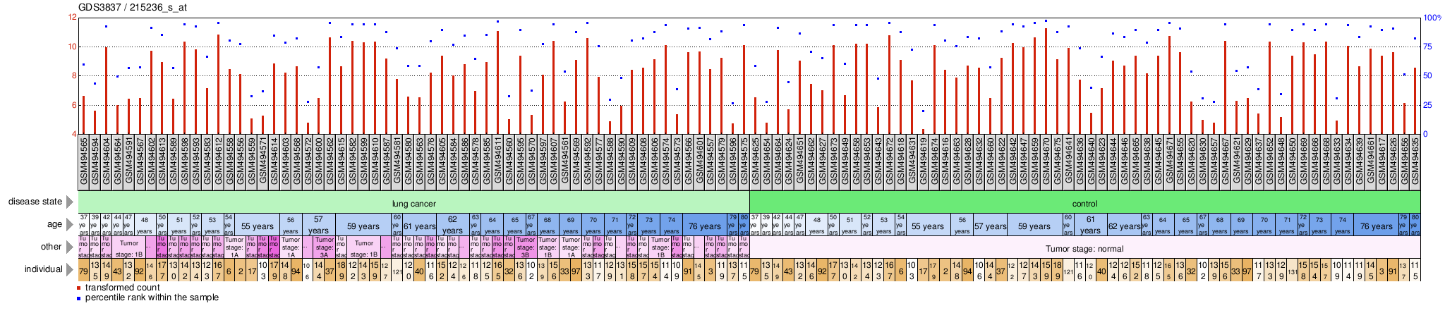 Gene Expression Profile