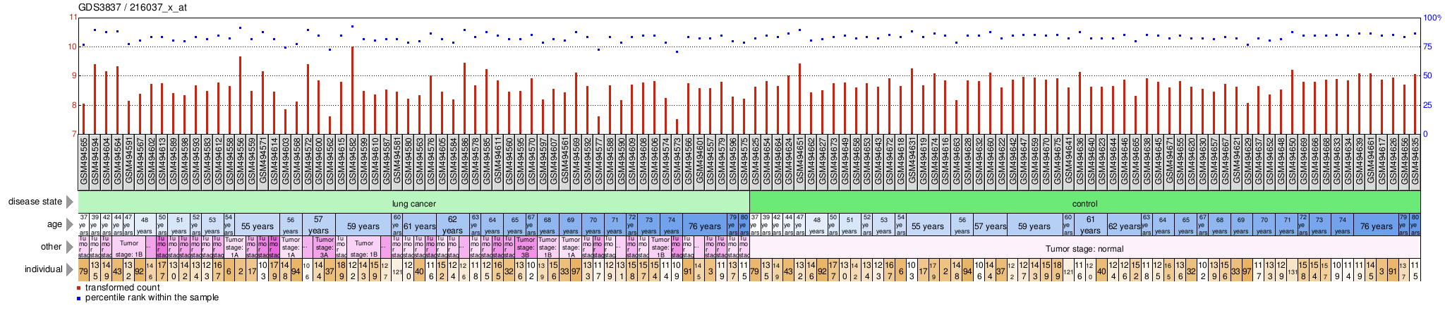 Gene Expression Profile