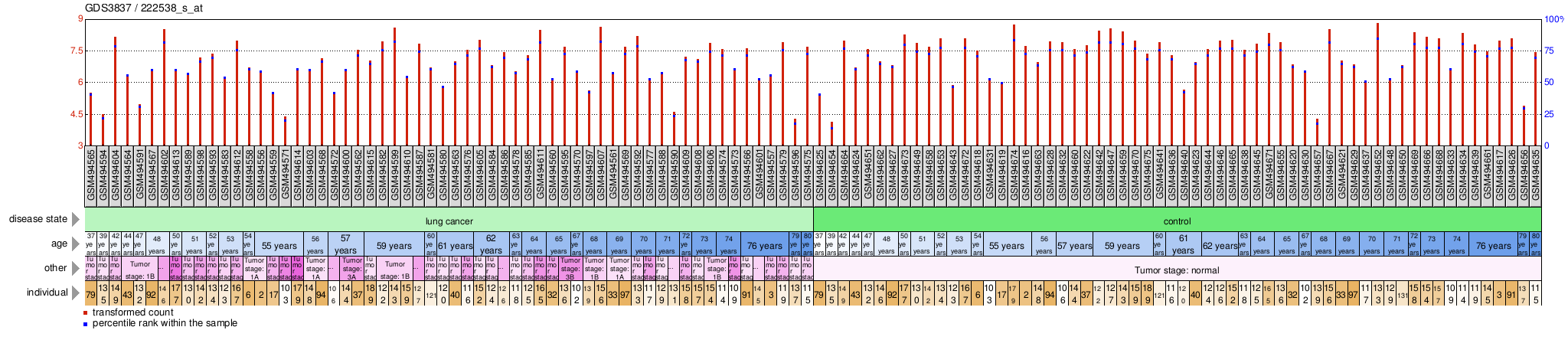 Gene Expression Profile