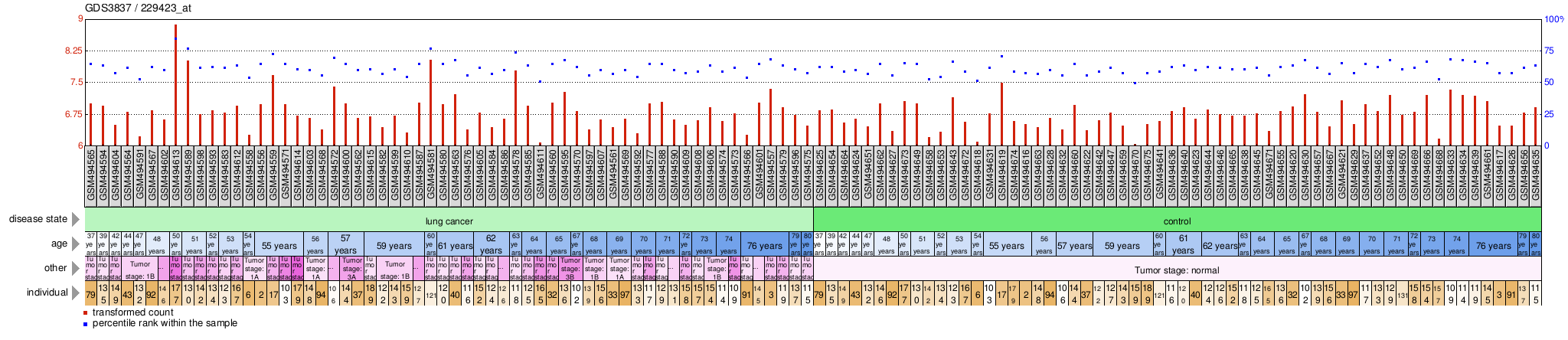 Gene Expression Profile