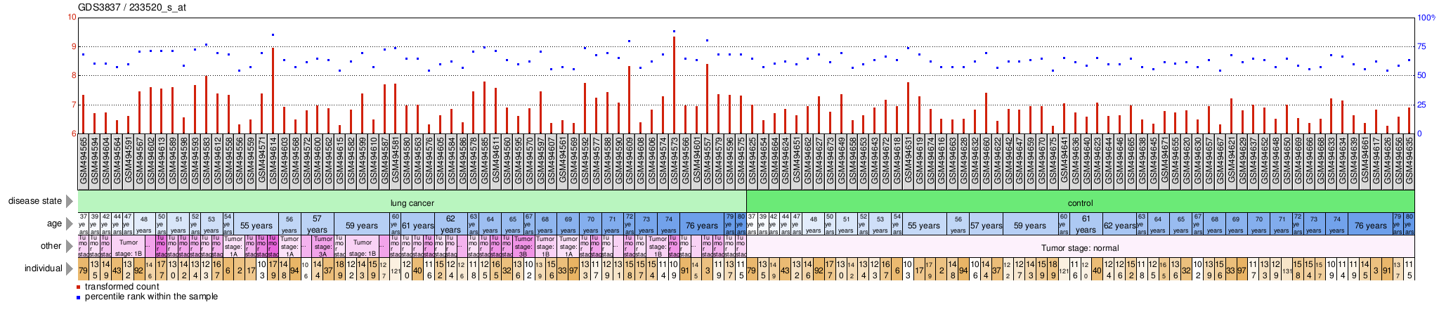 Gene Expression Profile