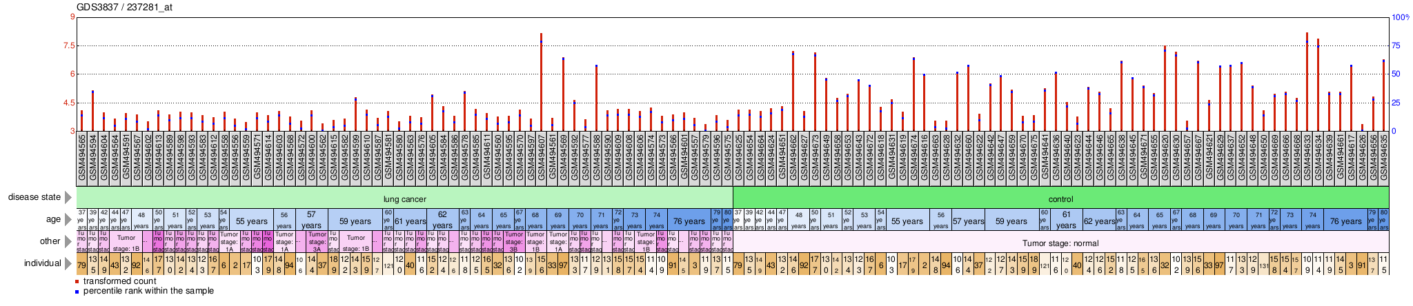 Gene Expression Profile