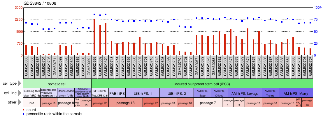 Gene Expression Profile