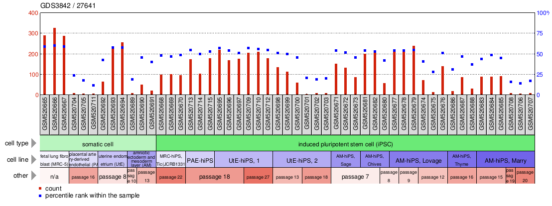 Gene Expression Profile