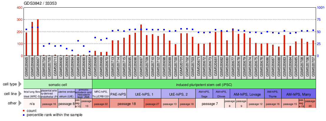 Gene Expression Profile