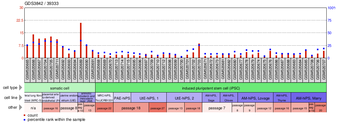 Gene Expression Profile