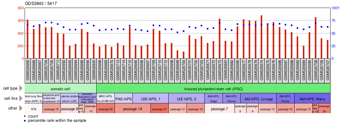 Gene Expression Profile