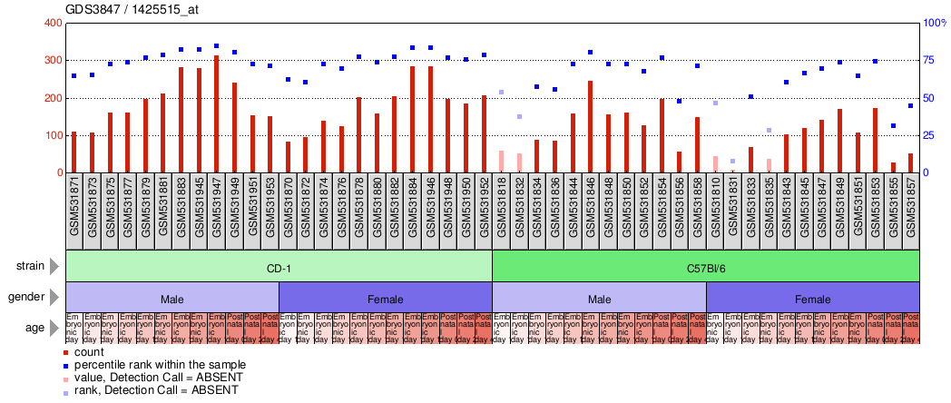 Gene Expression Profile