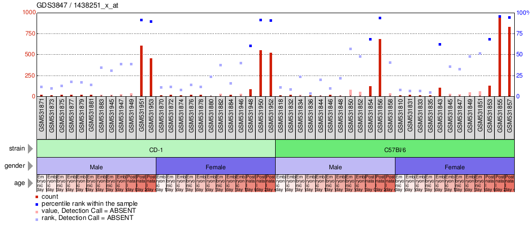 Gene Expression Profile