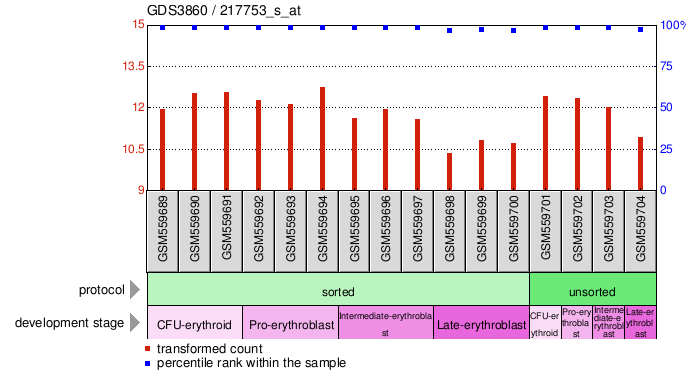 Gene Expression Profile