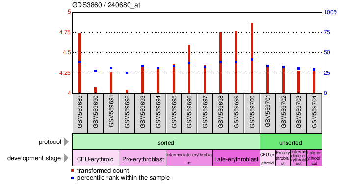 Gene Expression Profile