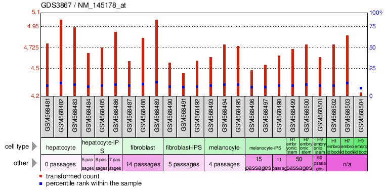 Gene Expression Profile