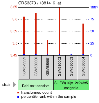 Gene Expression Profile