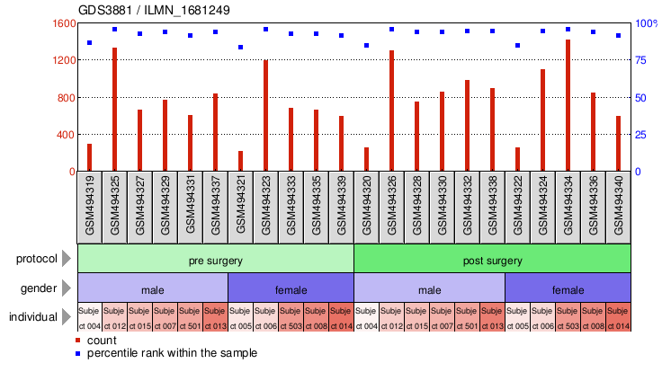 Gene Expression Profile